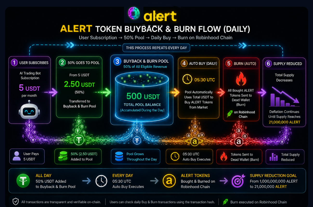 ALERT Token Buyback & Burn Flow